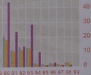Chart of Lei Feng activities. JDM060329leifengs.jpg